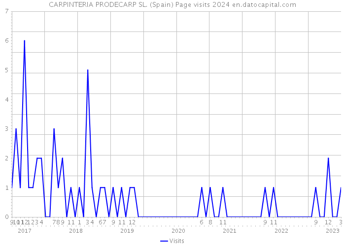 CARPINTERIA PRODECARP SL. (Spain) Page visits 2024 