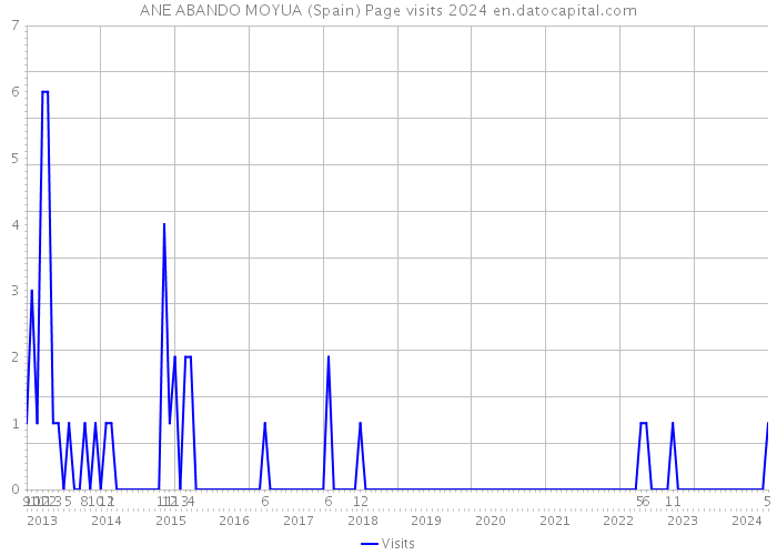 ANE ABANDO MOYUA (Spain) Page visits 2024 