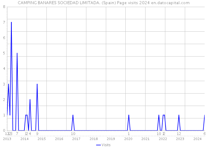 CAMPING BANARES SOCIEDAD LIMITADA. (Spain) Page visits 2024 
