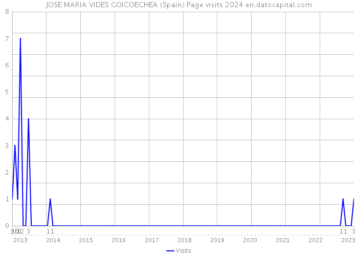 JOSE MARIA VIDES GOICOECHEA (Spain) Page visits 2024 