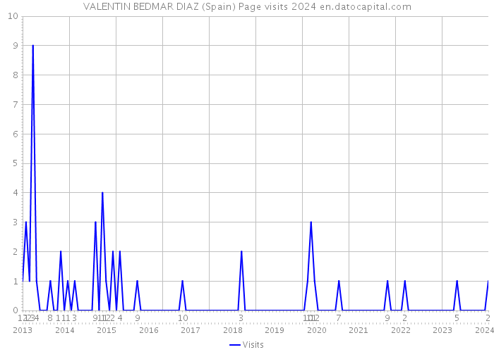 VALENTIN BEDMAR DIAZ (Spain) Page visits 2024 