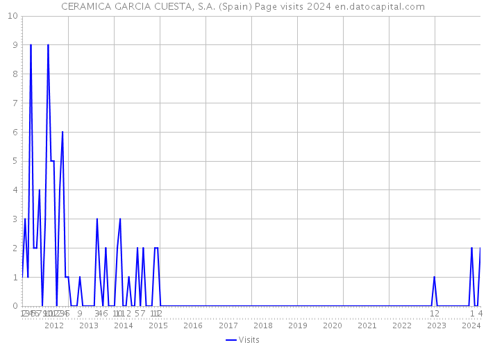 CERAMICA GARCIA CUESTA, S.A. (Spain) Page visits 2024 