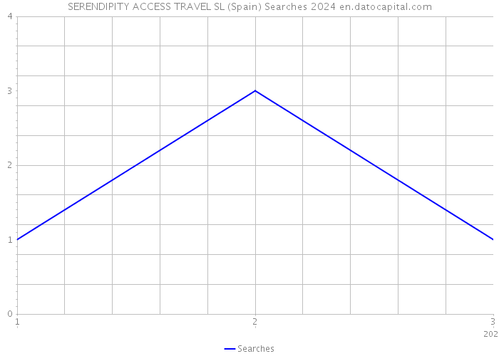 SERENDIPITY ACCESS TRAVEL SL (Spain) Searches 2024 