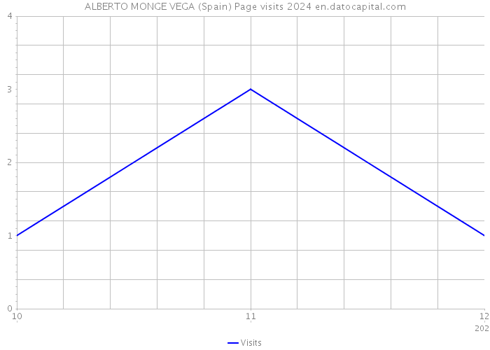 ALBERTO MONGE VEGA (Spain) Page visits 2024 