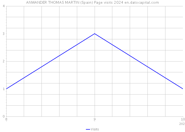 ANWANDER THOMAS MARTIN (Spain) Page visits 2024 