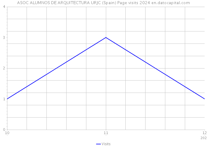 ASOC ALUMNOS DE ARQUITECTURA URJC (Spain) Page visits 2024 