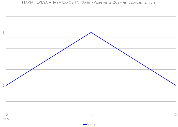 MARIA TERESA ANAYA EXPOSITO (Spain) Page visits 2024 