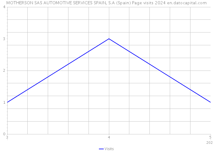MOTHERSON SAS AUTOMOTIVE SERVICES SPAIN, S.A (Spain) Page visits 2024 