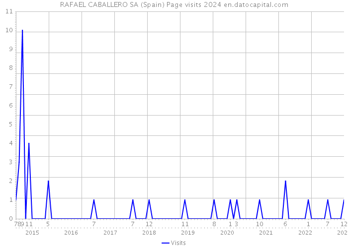 RAFAEL CABALLERO SA (Spain) Page visits 2024 