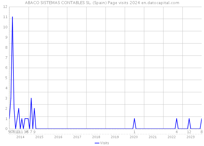 ABACO SISTEMAS CONTABLES SL. (Spain) Page visits 2024 