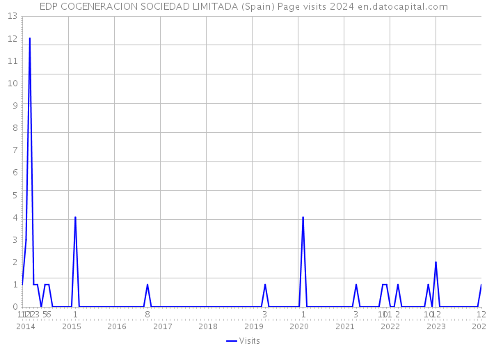 EDP COGENERACION SOCIEDAD LIMITADA (Spain) Page visits 2024 