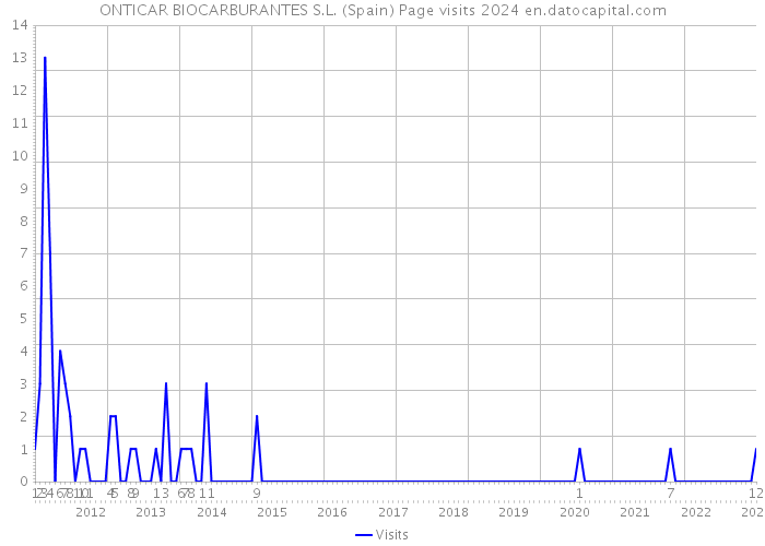 ONTICAR BIOCARBURANTES S.L. (Spain) Page visits 2024 