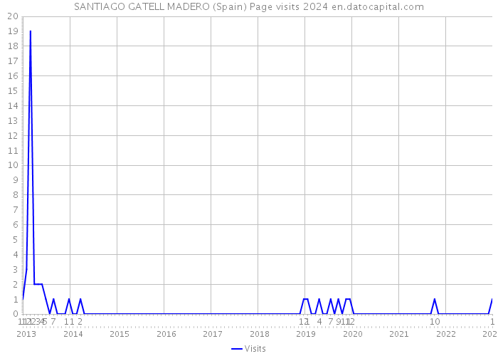 SANTIAGO GATELL MADERO (Spain) Page visits 2024 