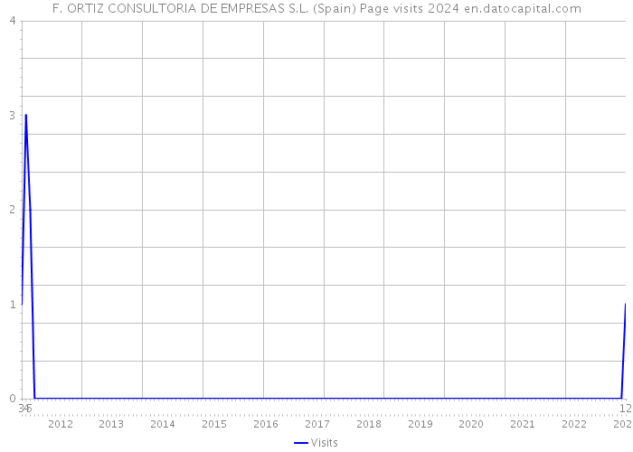F. ORTIZ CONSULTORIA DE EMPRESAS S.L. (Spain) Page visits 2024 
