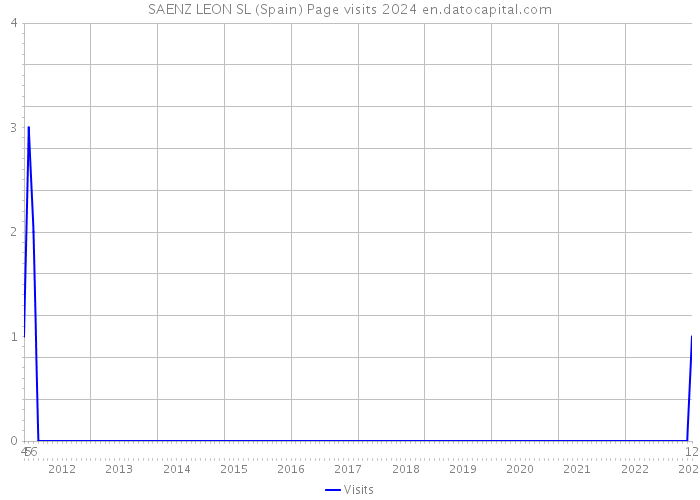 SAENZ LEON SL (Spain) Page visits 2024 