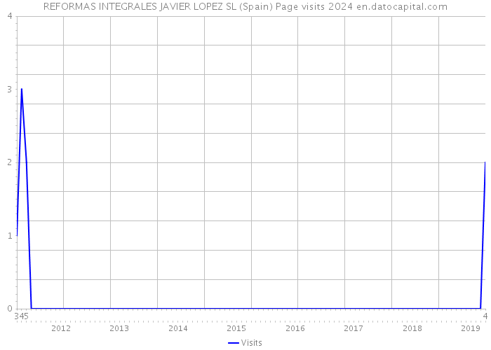 REFORMAS INTEGRALES JAVIER LOPEZ SL (Spain) Page visits 2024 