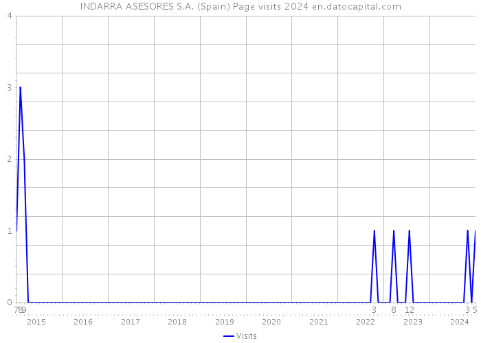 INDARRA ASESORES S.A. (Spain) Page visits 2024 