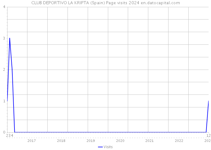 CLUB DEPORTIVO LA KRIPTA (Spain) Page visits 2024 