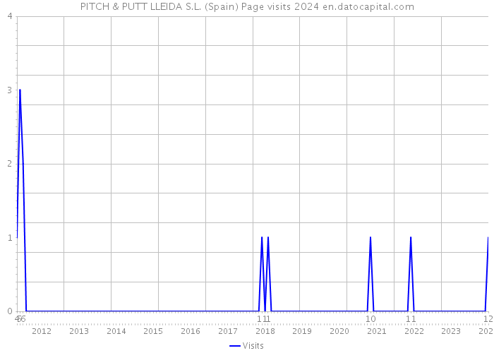 PITCH & PUTT LLEIDA S.L. (Spain) Page visits 2024 