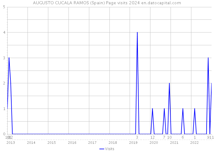 AUGUSTO CUCALA RAMOS (Spain) Page visits 2024 