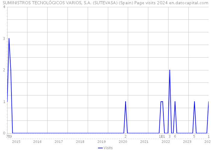 SUMINISTROS TECNOLÓGICOS VARIOS, S.A. (SUTEVASA) (Spain) Page visits 2024 
