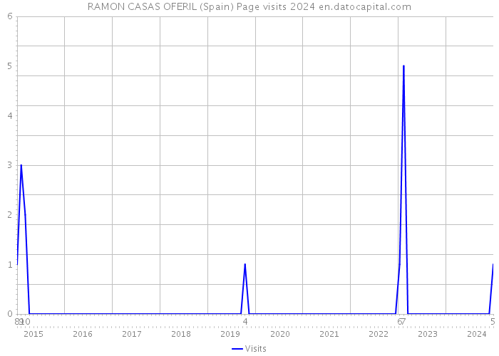 RAMON CASAS OFERIL (Spain) Page visits 2024 