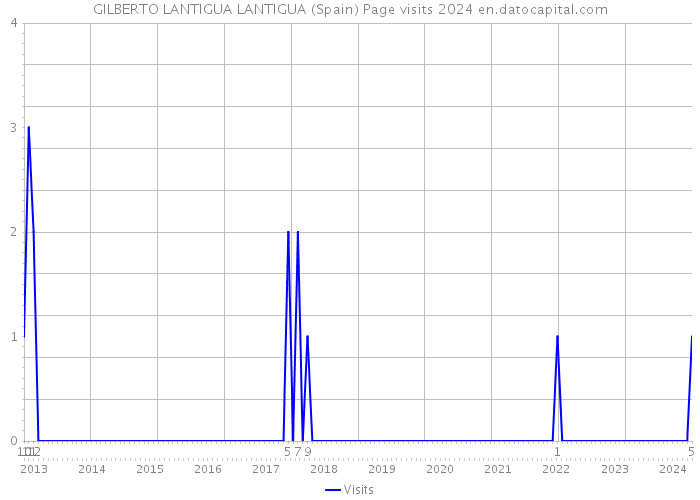 GILBERTO LANTIGUA LANTIGUA (Spain) Page visits 2024 