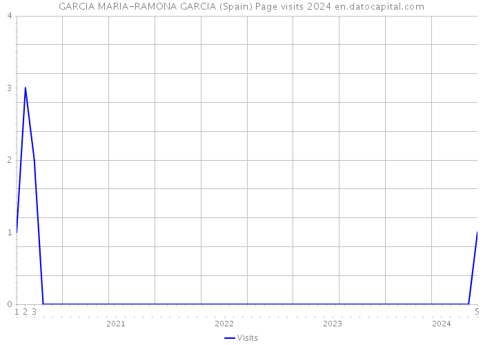 GARCIA MARIA-RAMONA GARCIA (Spain) Page visits 2024 