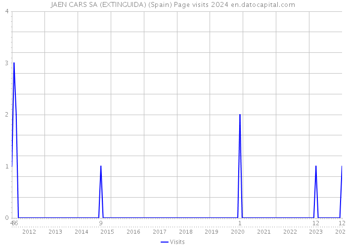 JAEN CARS SA (EXTINGUIDA) (Spain) Page visits 2024 