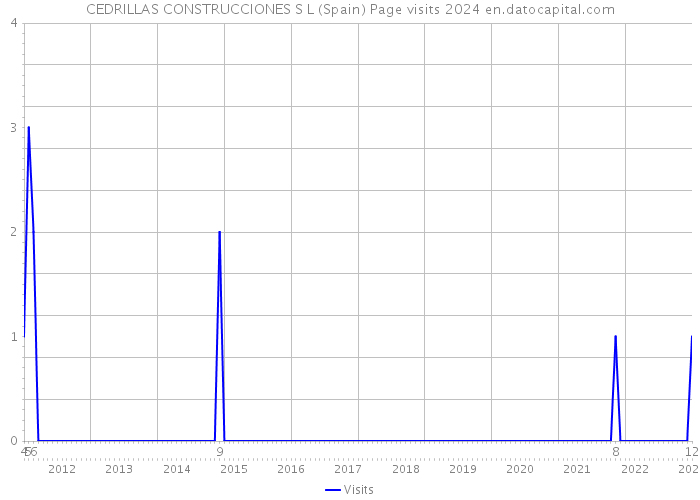 CEDRILLAS CONSTRUCCIONES S L (Spain) Page visits 2024 