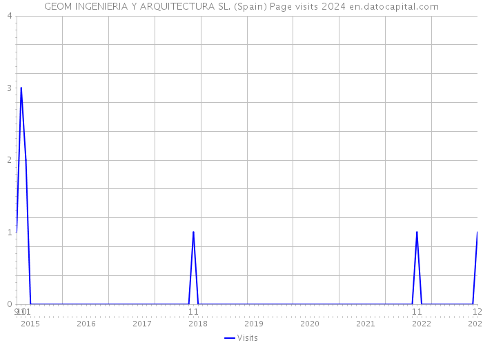 GEOM INGENIERIA Y ARQUITECTURA SL. (Spain) Page visits 2024 