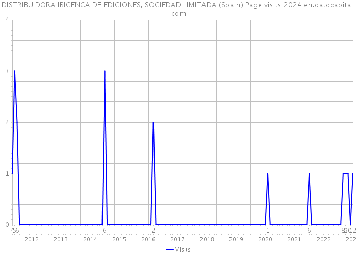 DISTRIBUIDORA IBICENCA DE EDICIONES, SOCIEDAD LIMITADA (Spain) Page visits 2024 