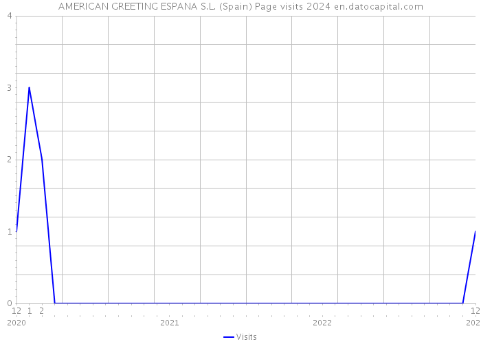AMERICAN GREETING ESPANA S.L. (Spain) Page visits 2024 