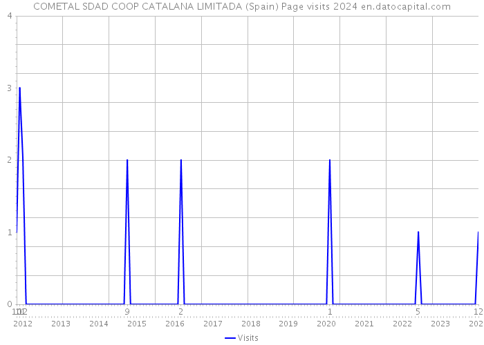 COMETAL SDAD COOP CATALANA LIMITADA (Spain) Page visits 2024 