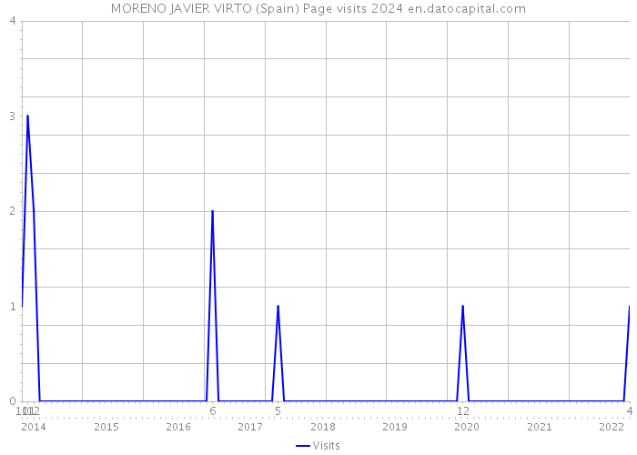 MORENO JAVIER VIRTO (Spain) Page visits 2024 