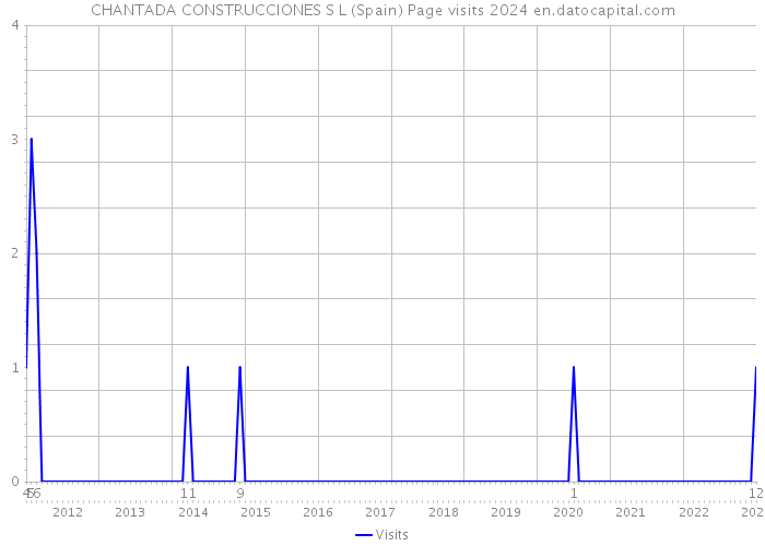 CHANTADA CONSTRUCCIONES S L (Spain) Page visits 2024 