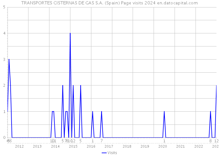TRANSPORTES CISTERNAS DE GAS S.A. (Spain) Page visits 2024 