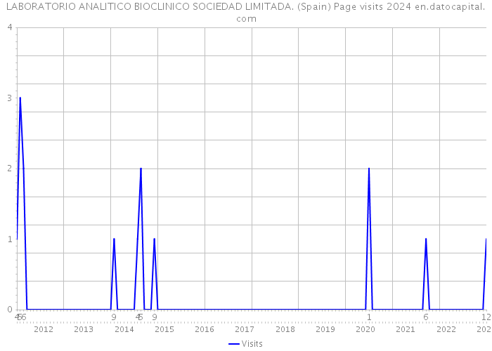 LABORATORIO ANALITICO BIOCLINICO SOCIEDAD LIMITADA. (Spain) Page visits 2024 