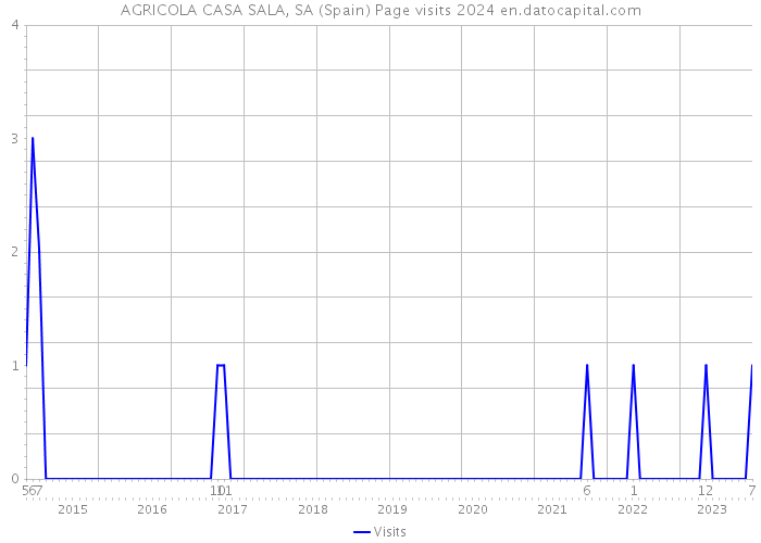 AGRICOLA CASA SALA, SA (Spain) Page visits 2024 