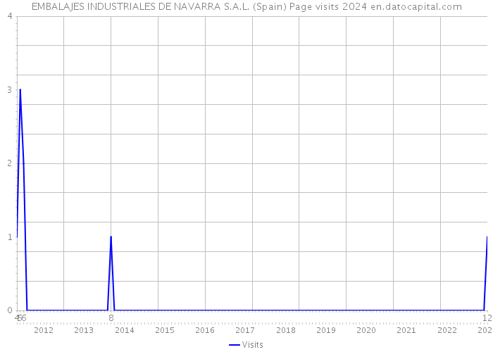 EMBALAJES INDUSTRIALES DE NAVARRA S.A.L. (Spain) Page visits 2024 