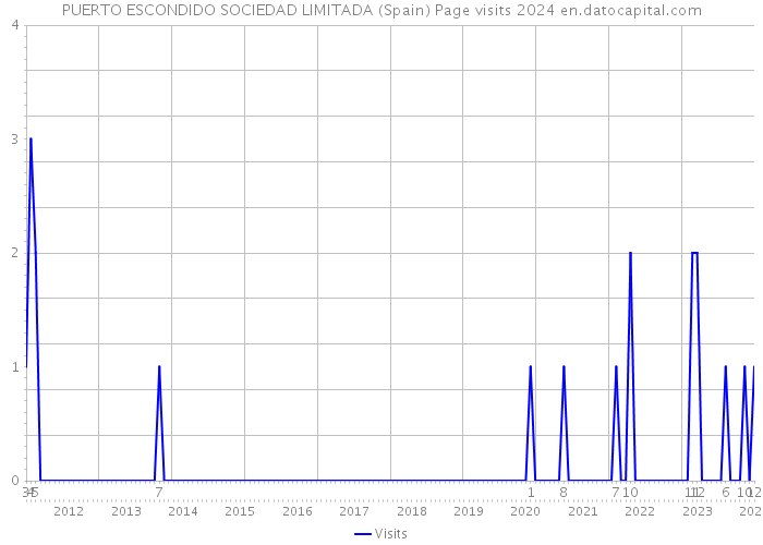 PUERTO ESCONDIDO SOCIEDAD LIMITADA (Spain) Page visits 2024 