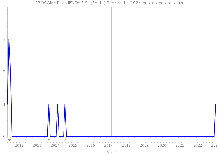 PROCAMAR VIVIENDAS SL (Spain) Page visits 2024 