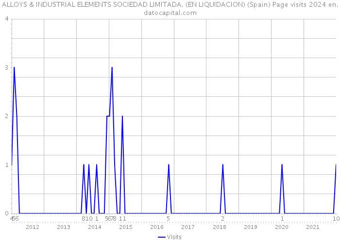 ALLOYS & INDUSTRIAL ELEMENTS SOCIEDAD LIMITADA. (EN LIQUIDACION) (Spain) Page visits 2024 