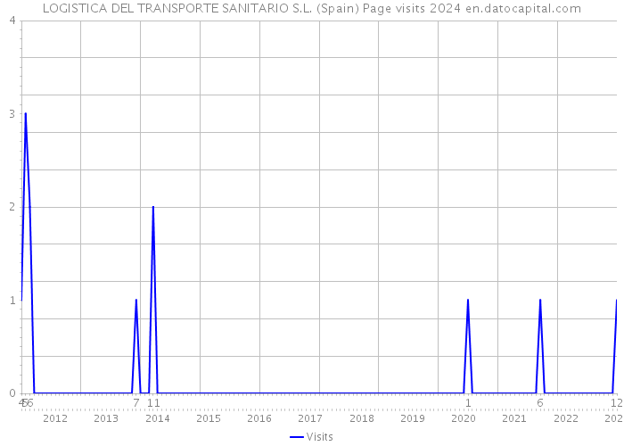 LOGISTICA DEL TRANSPORTE SANITARIO S.L. (Spain) Page visits 2024 