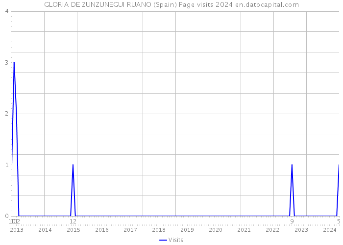 GLORIA DE ZUNZUNEGUI RUANO (Spain) Page visits 2024 