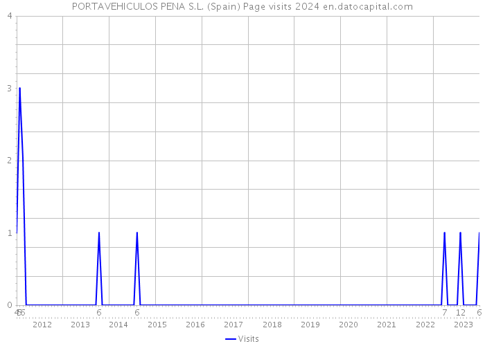 PORTAVEHICULOS PENA S.L. (Spain) Page visits 2024 
