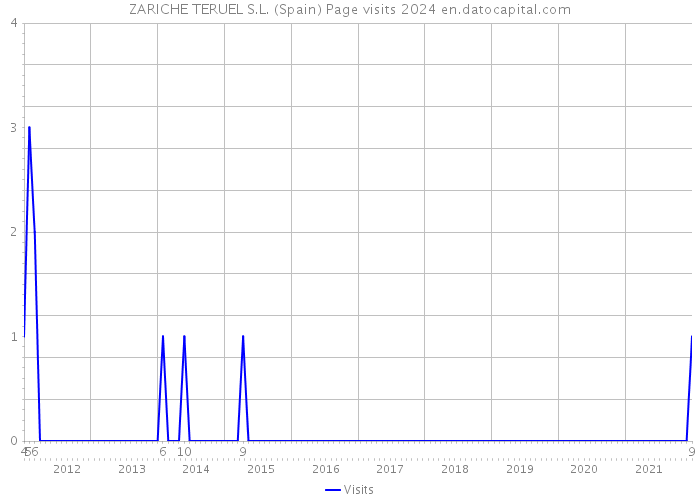ZARICHE TERUEL S.L. (Spain) Page visits 2024 