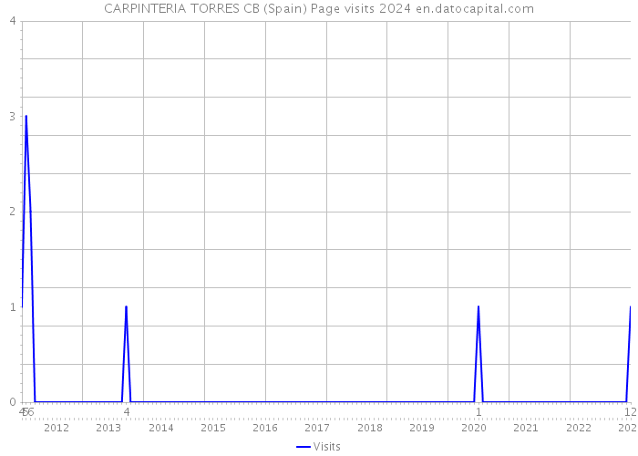CARPINTERIA TORRES CB (Spain) Page visits 2024 