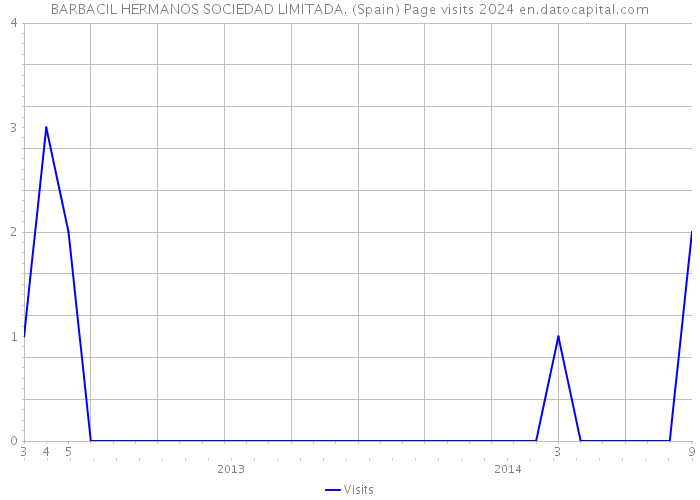 BARBACIL HERMANOS SOCIEDAD LIMITADA. (Spain) Page visits 2024 