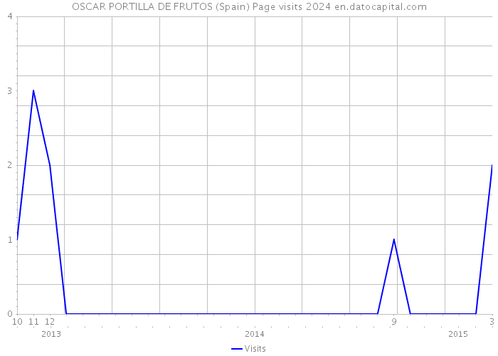 OSCAR PORTILLA DE FRUTOS (Spain) Page visits 2024 